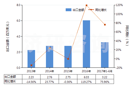 2013-2017年6月中國不論是否煅燒的其他高嶺土類似土(HS25070090)出口總額及增速統(tǒng)計(jì)